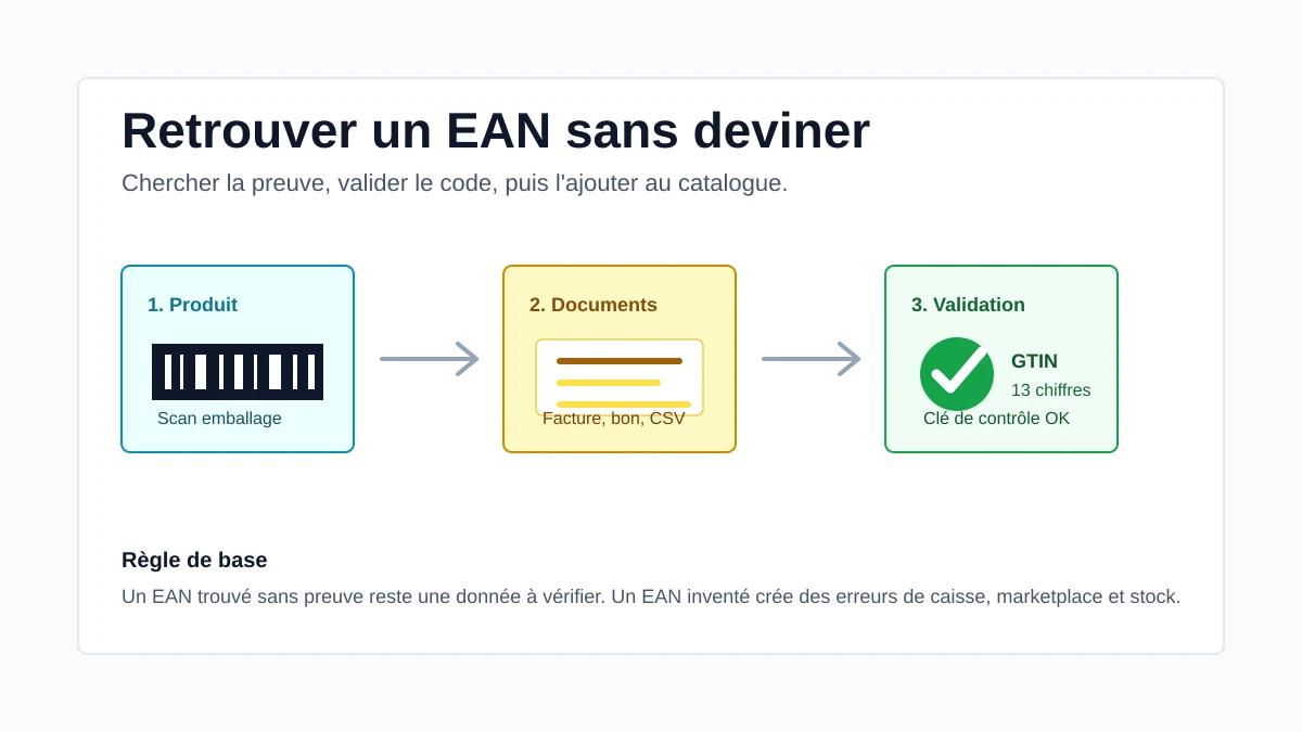 Workflow pour retrouver un EAN produit à partir du produit, des documents fournisseur et d'une validation GTIN