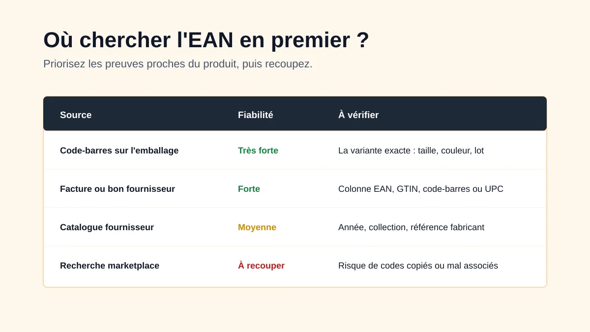 Tableau classant les sources fiables pour retrouver un EAN : emballage, facture fournisseur, catalogue et marketplace